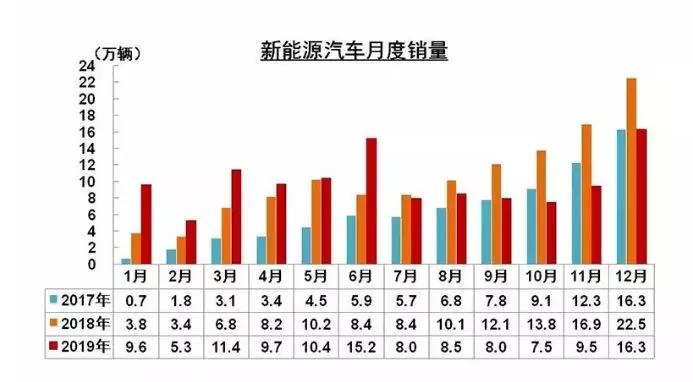 中汽协：2019年新能源汽车十年来首次负增长